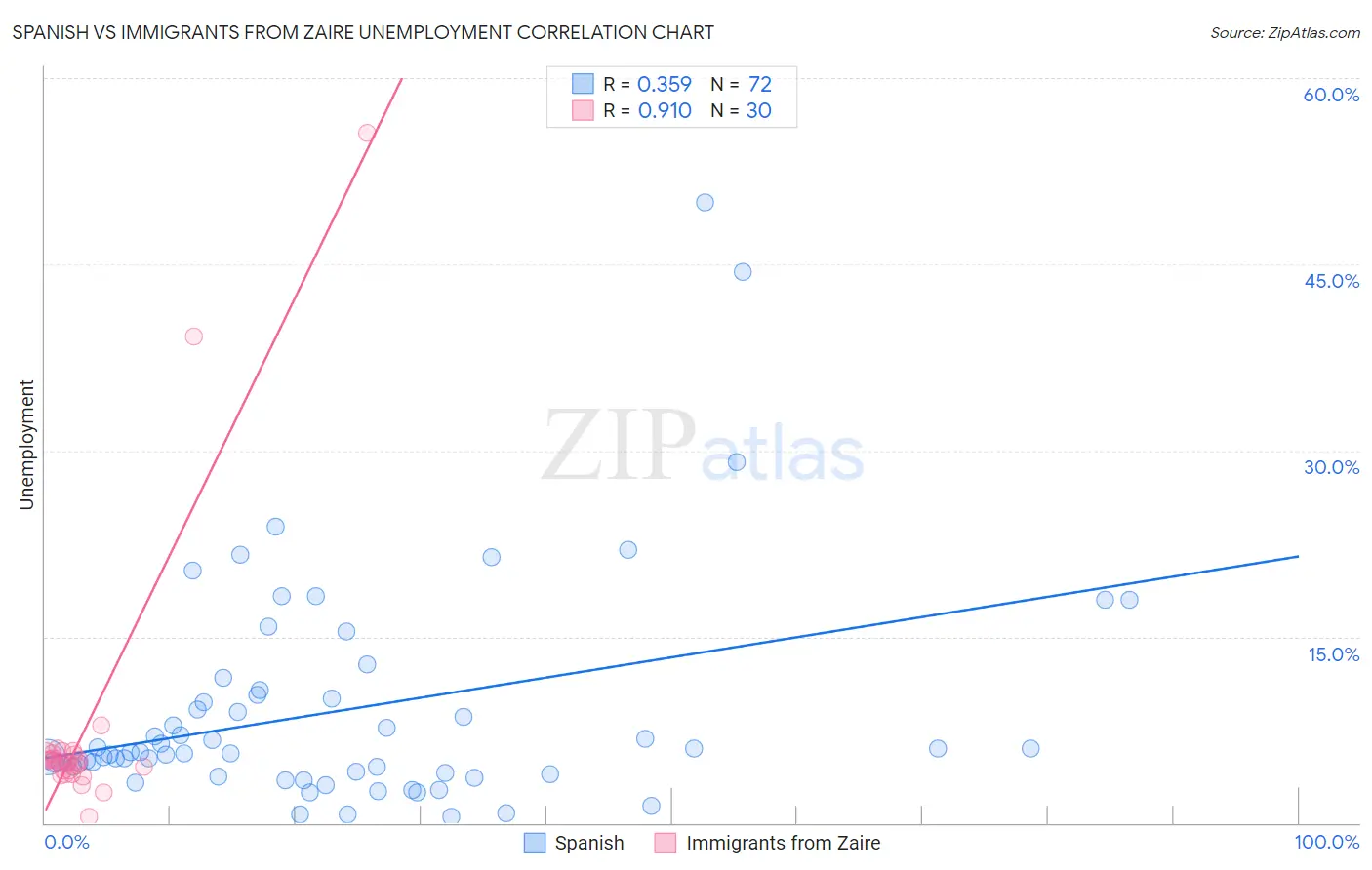 Spanish vs Immigrants from Zaire Unemployment
