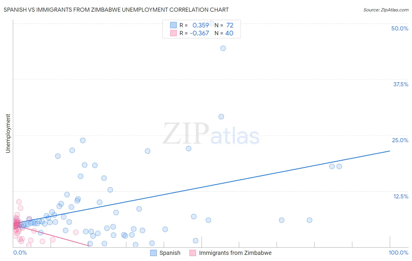 Spanish vs Immigrants from Zimbabwe Unemployment