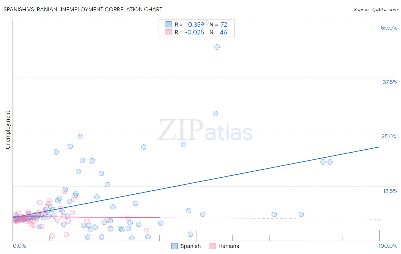 Spanish vs Iranian Unemployment