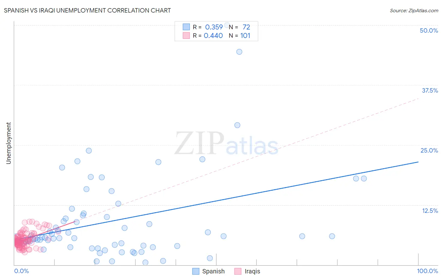Spanish vs Iraqi Unemployment