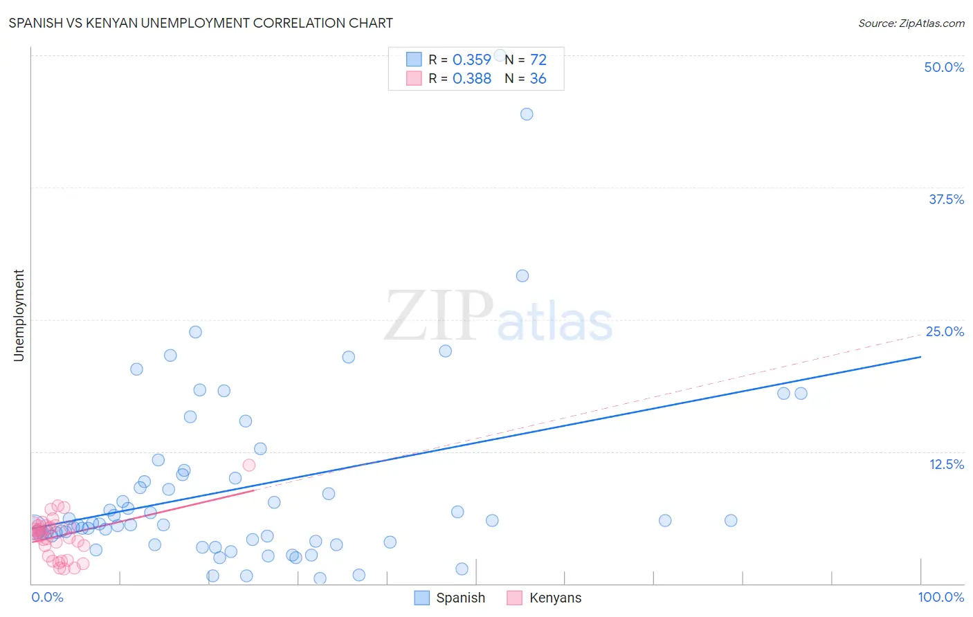 Spanish vs Kenyan Unemployment