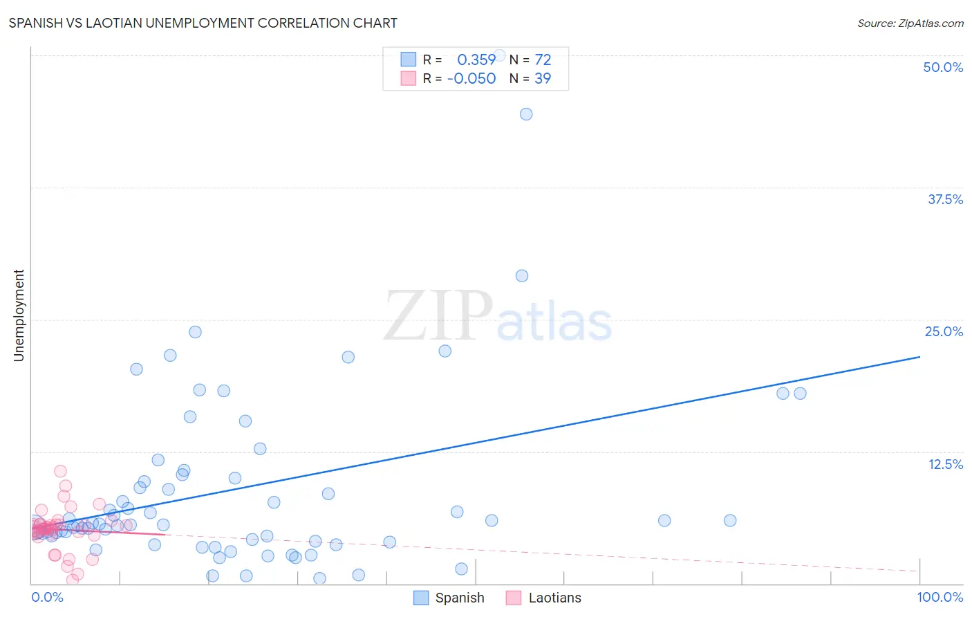 Spanish vs Laotian Unemployment