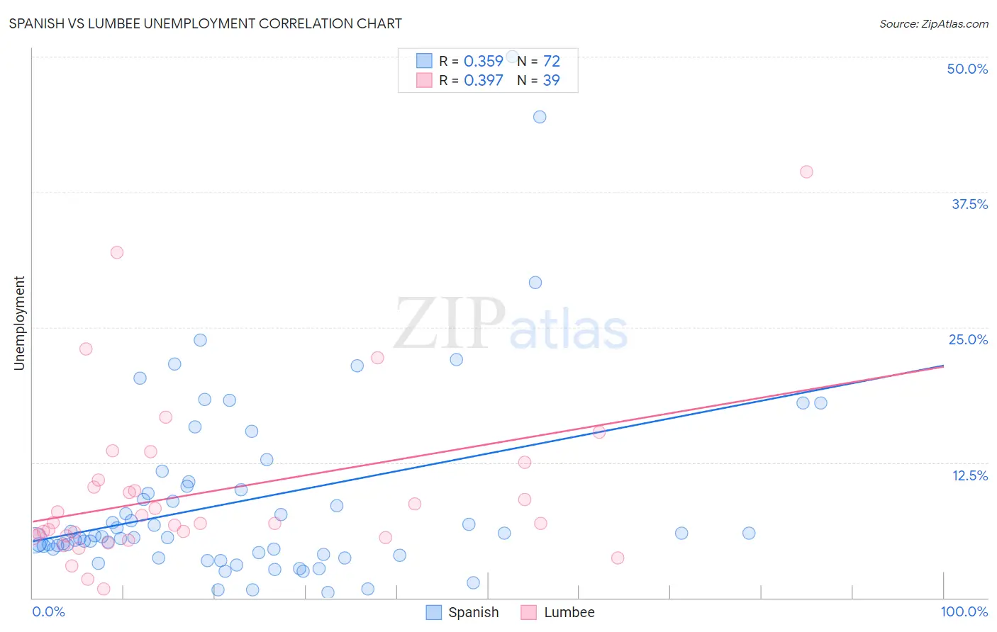 Spanish vs Lumbee Unemployment