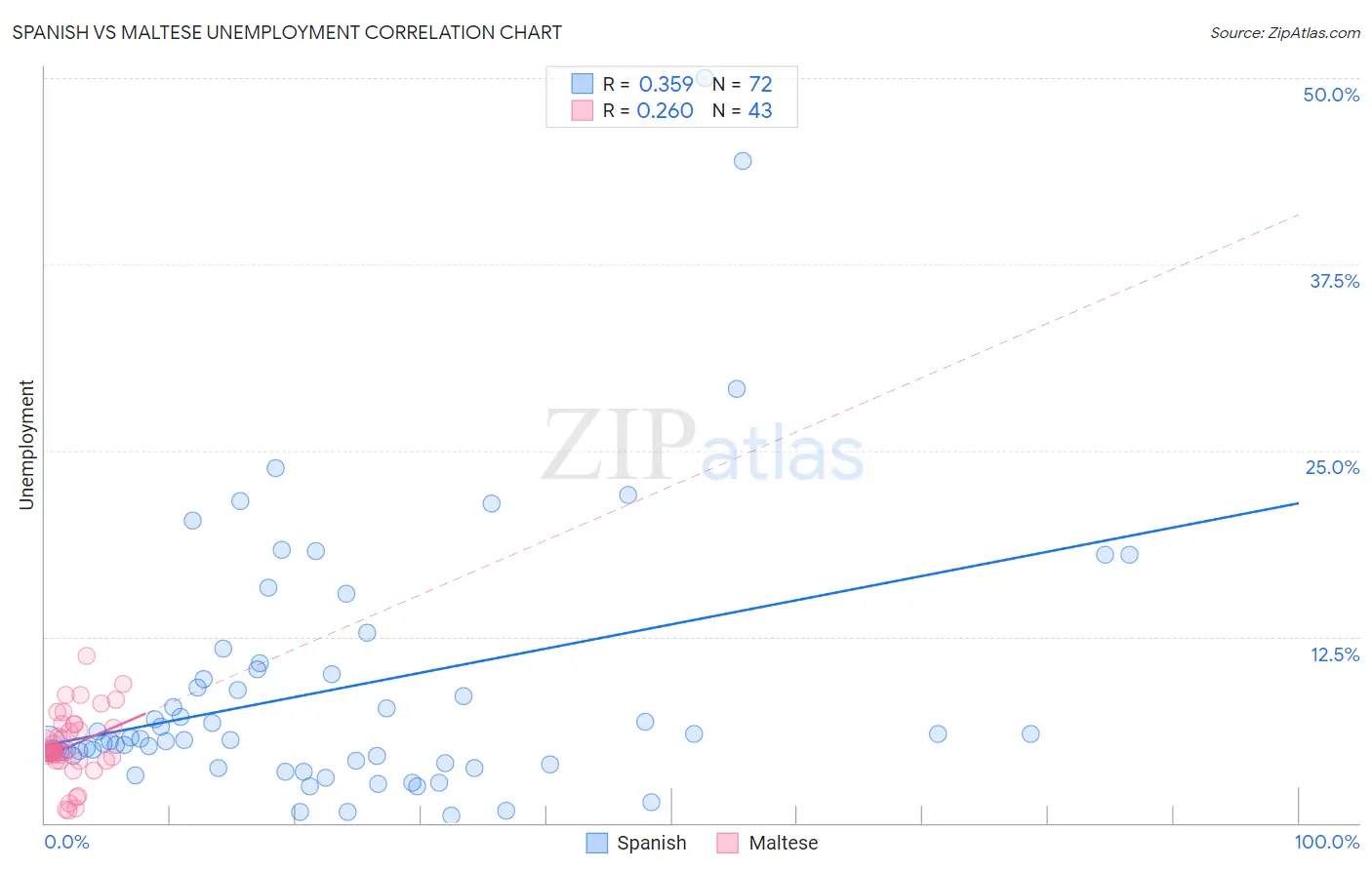 Spanish vs Maltese Unemployment
