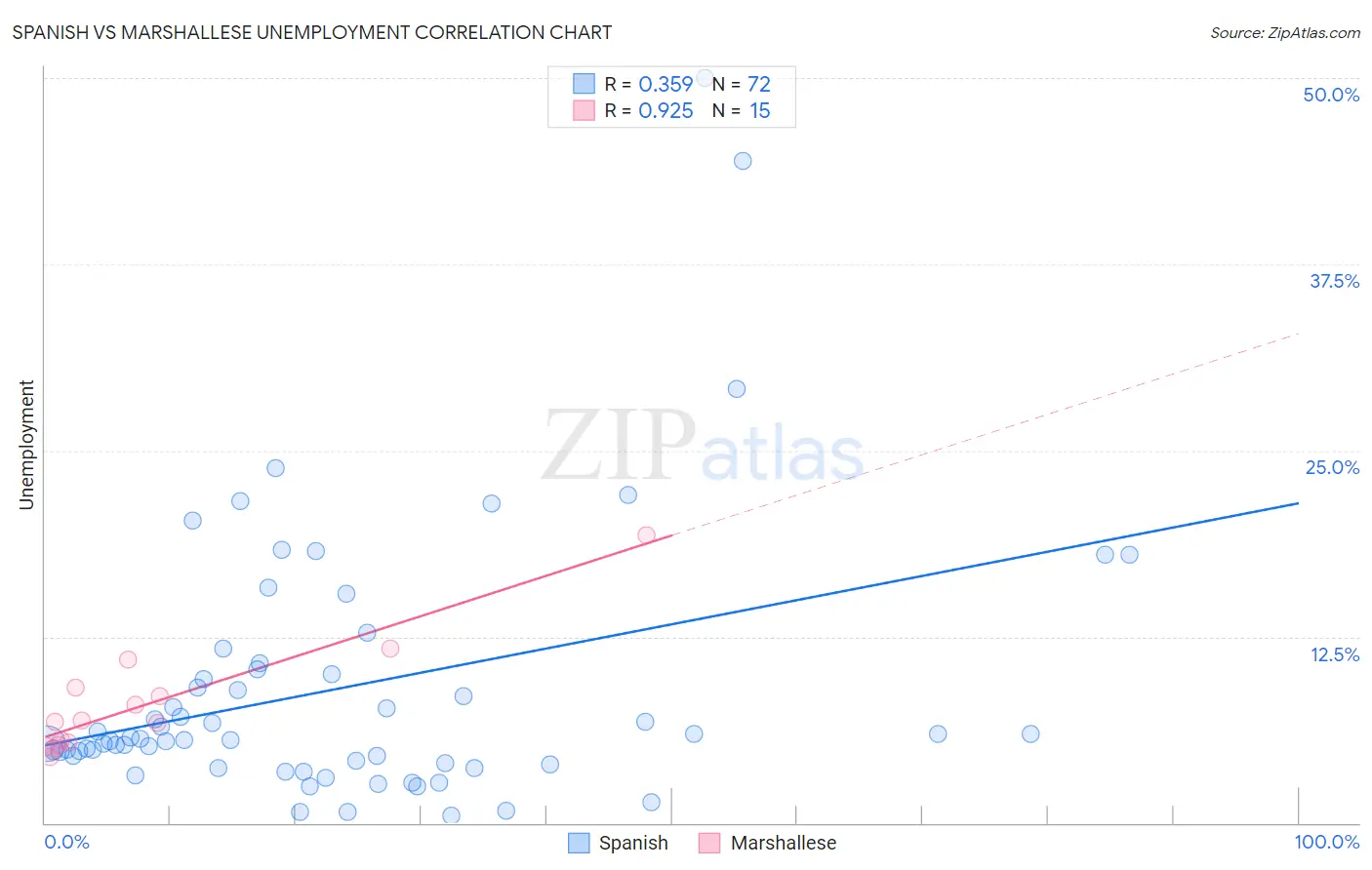 Spanish vs Marshallese Unemployment