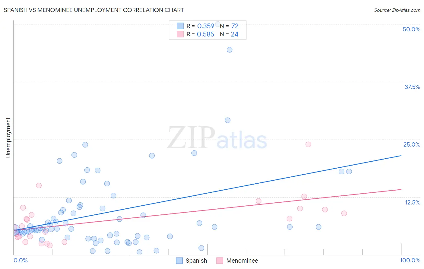 Spanish vs Menominee Unemployment