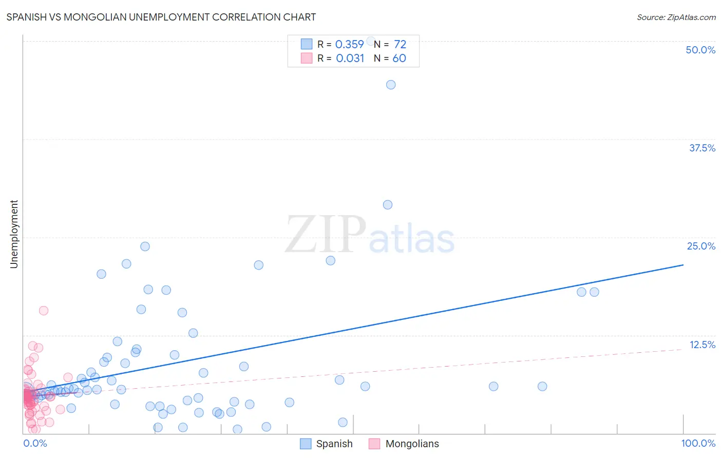 Spanish vs Mongolian Unemployment