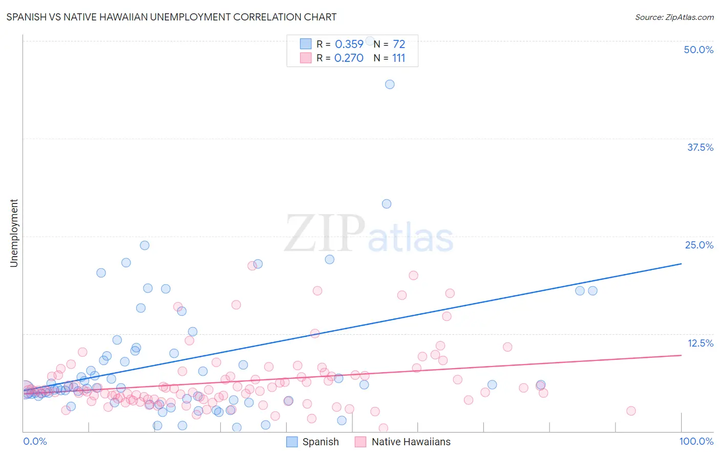 Spanish vs Native Hawaiian Unemployment