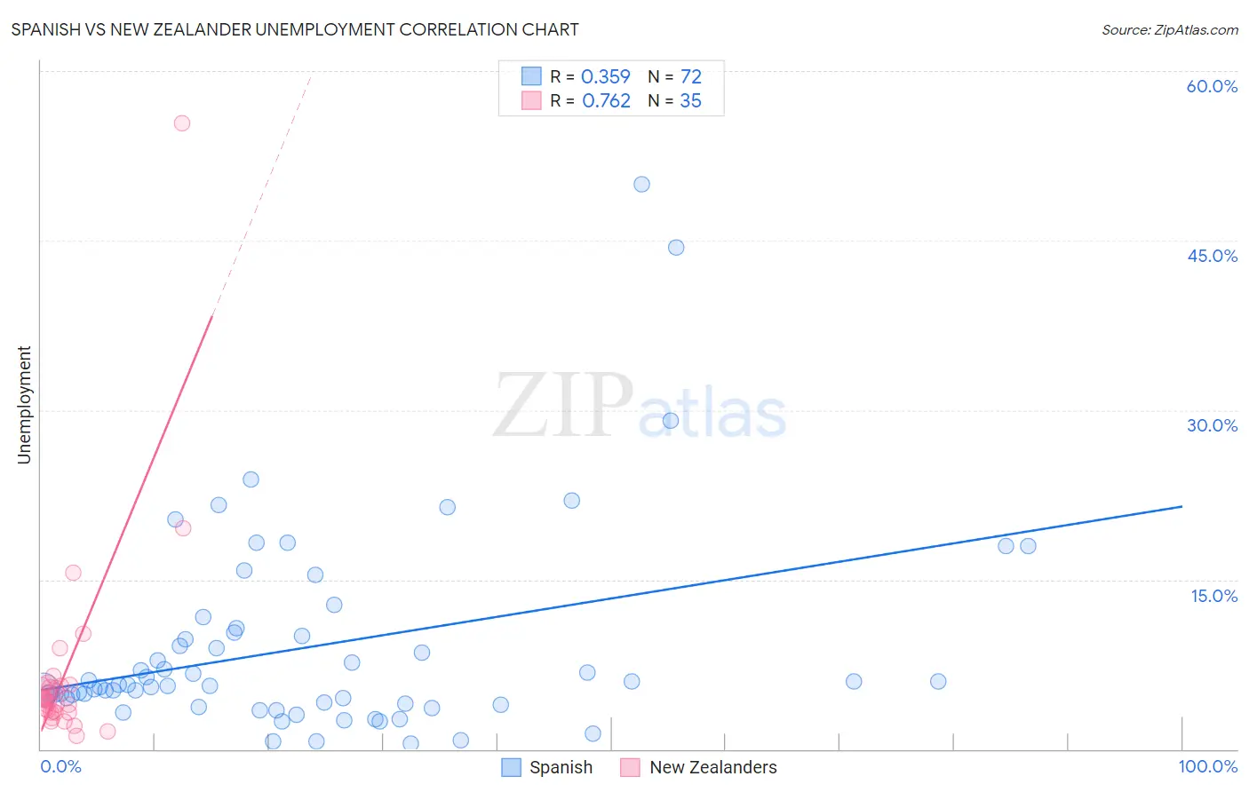 Spanish vs New Zealander Unemployment