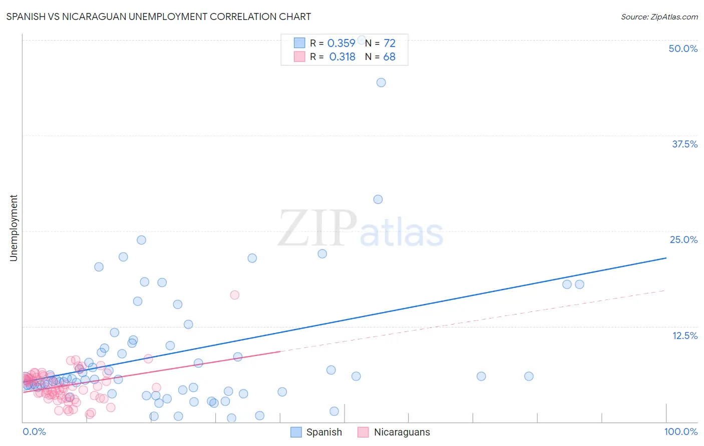 Spanish vs Nicaraguan Unemployment