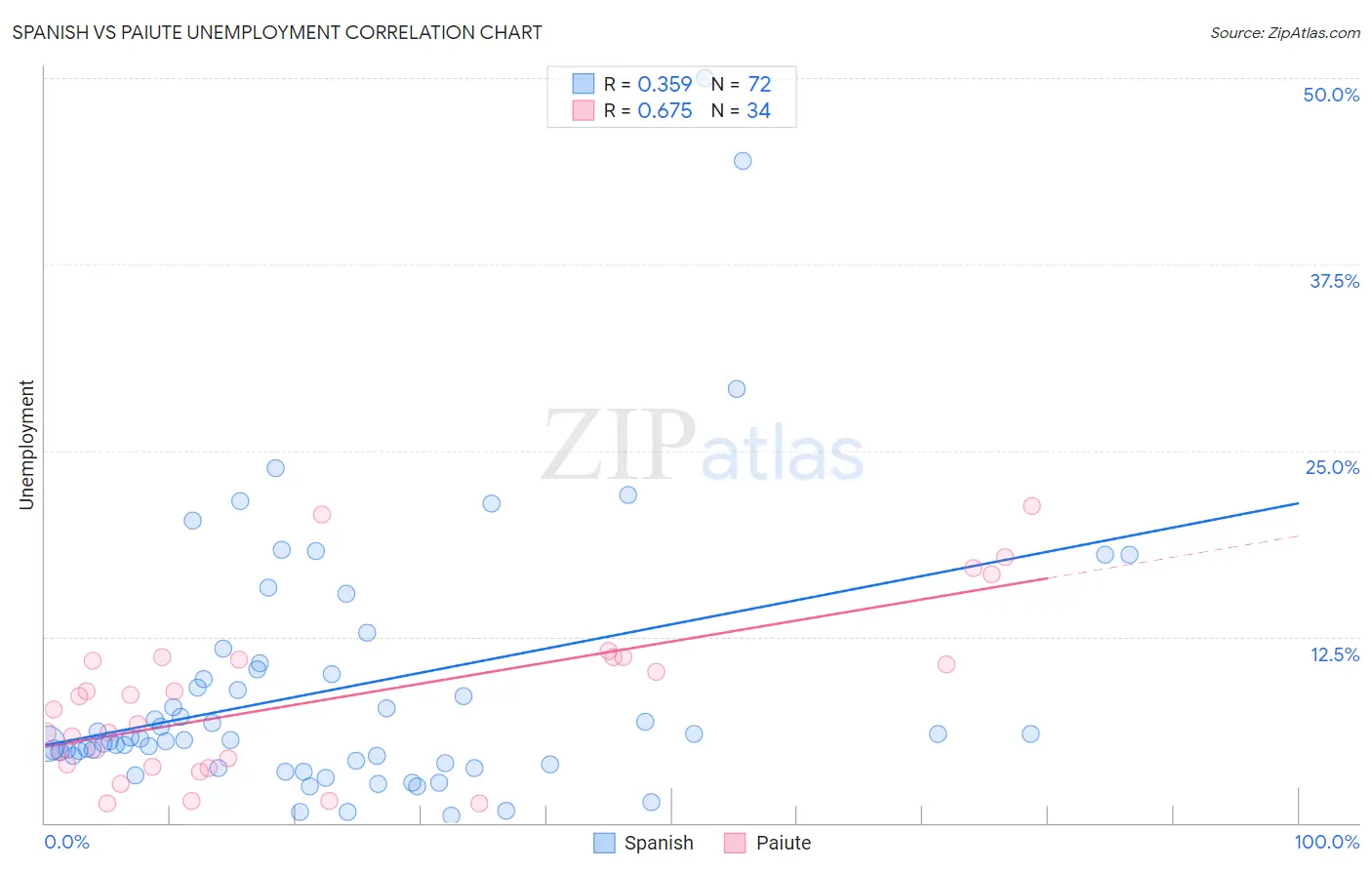 Spanish vs Paiute Unemployment