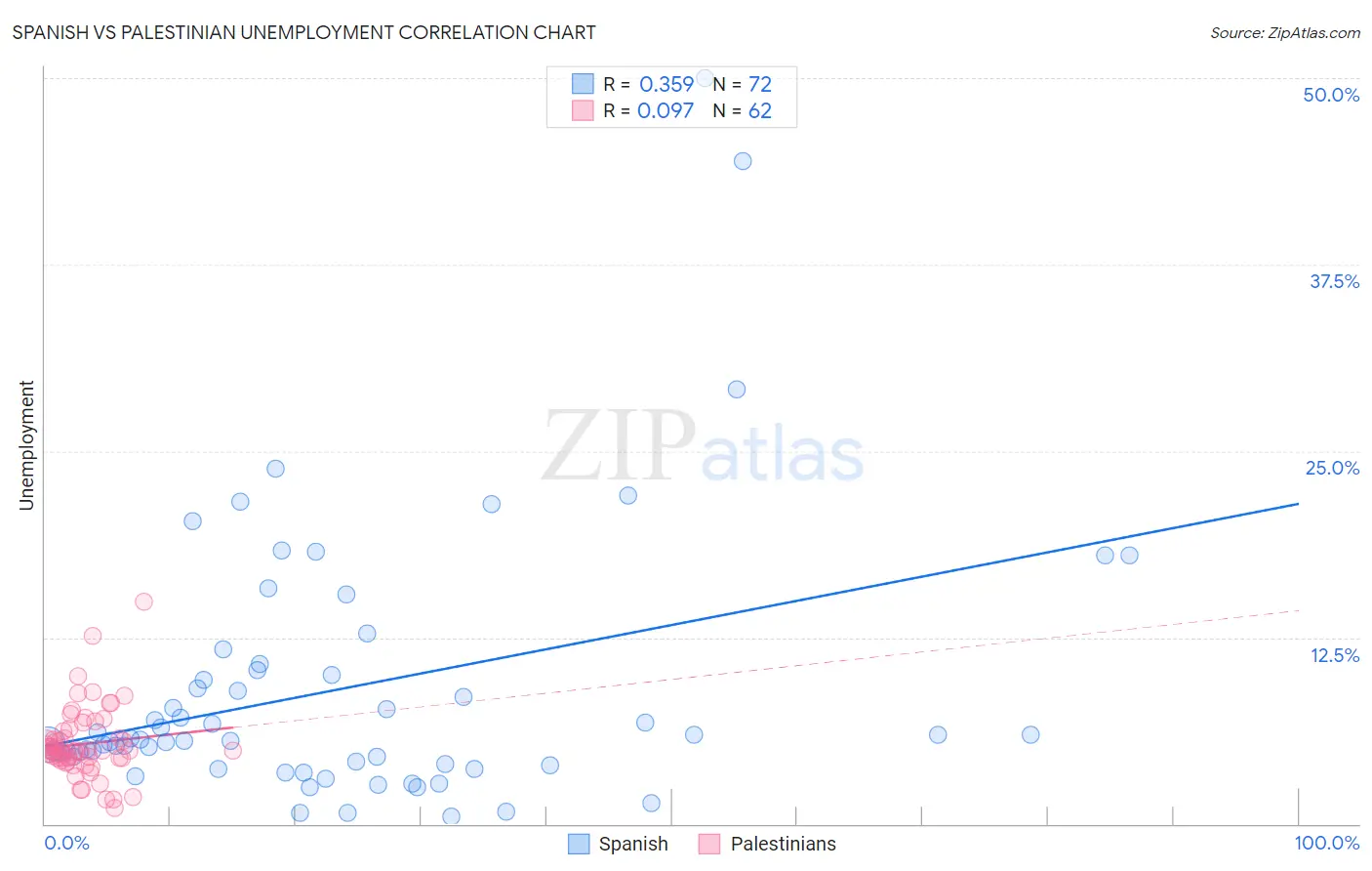 Spanish vs Palestinian Unemployment