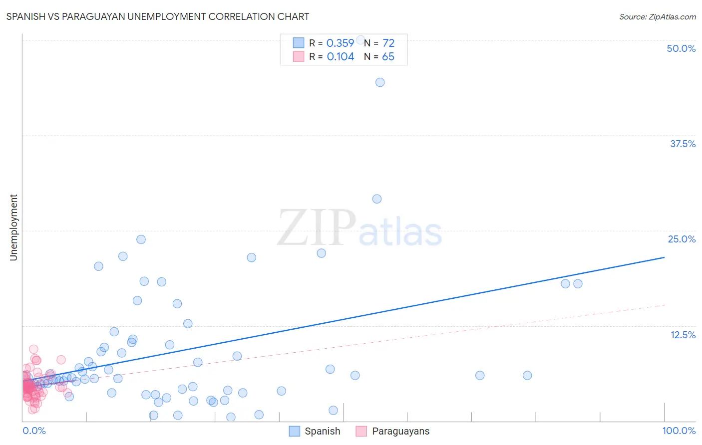 Spanish vs Paraguayan Unemployment
