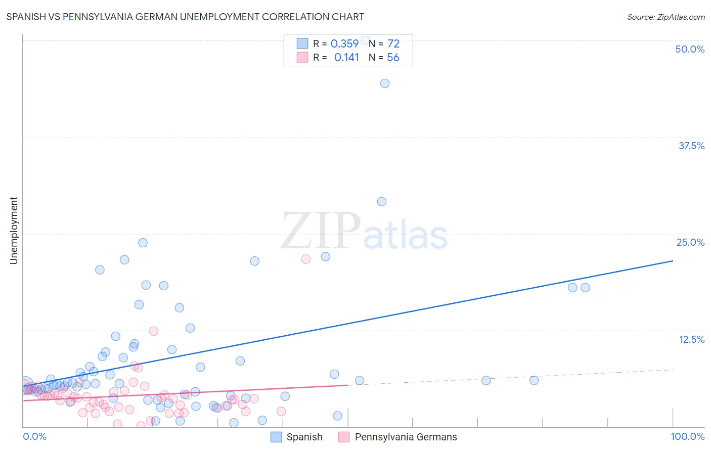 Spanish vs Pennsylvania German Unemployment