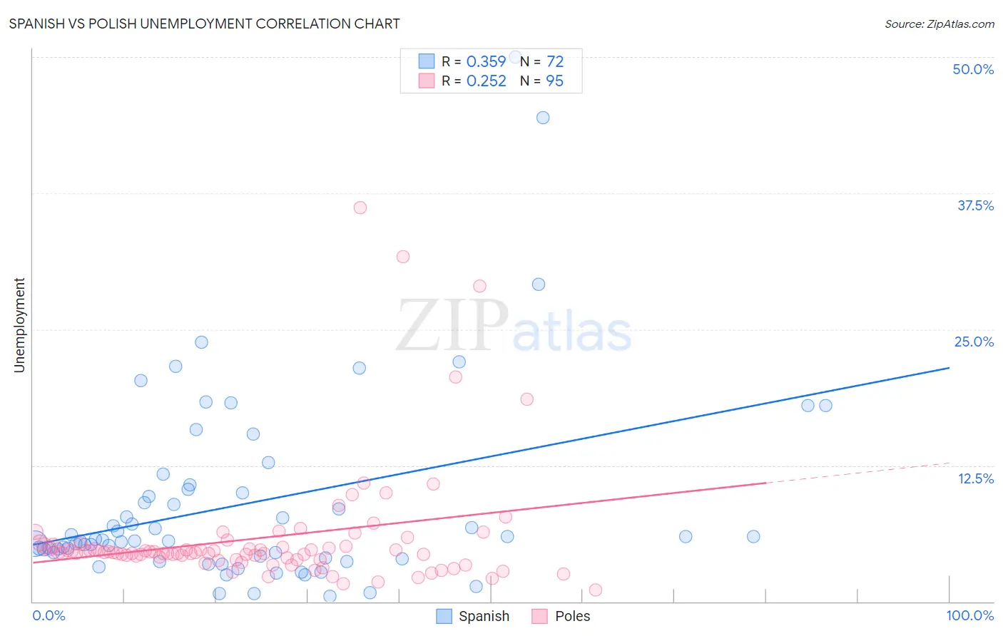 Spanish vs Polish Unemployment