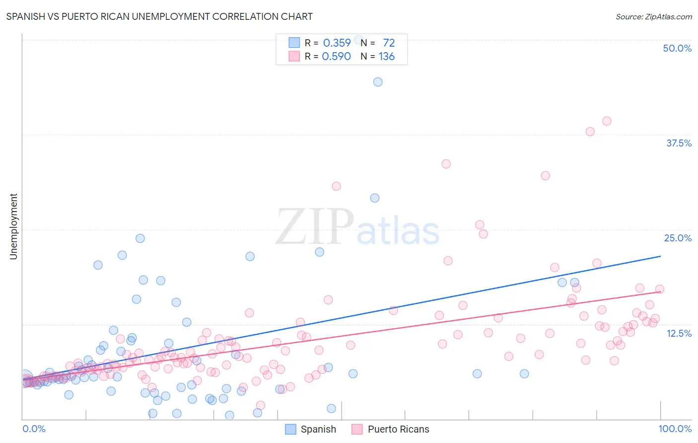 Spanish vs Puerto Rican Unemployment