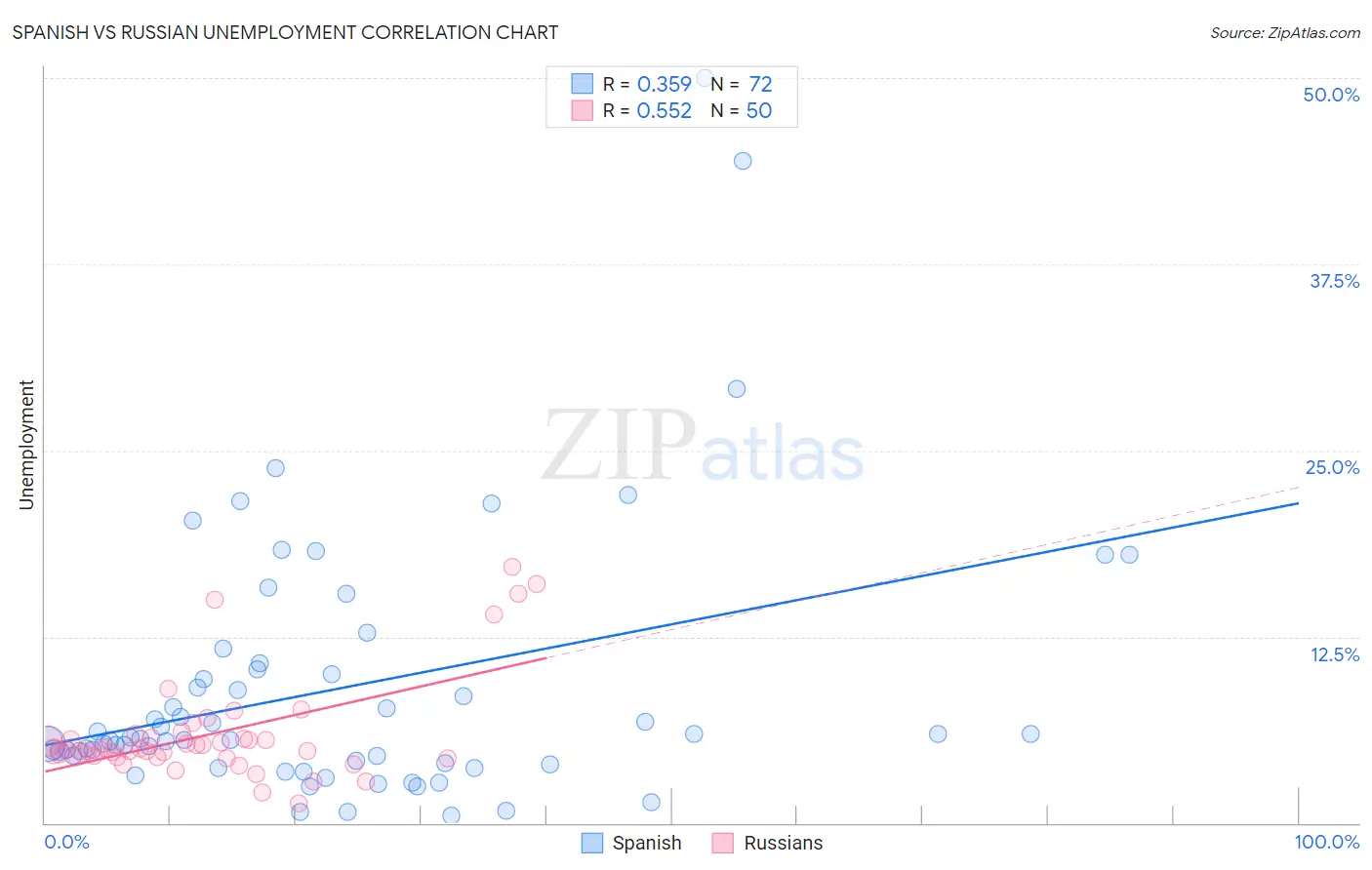 Spanish vs Russian Unemployment