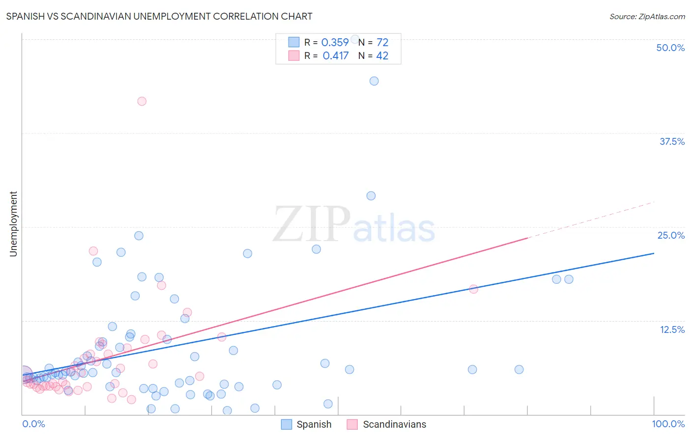 Spanish vs Scandinavian Unemployment