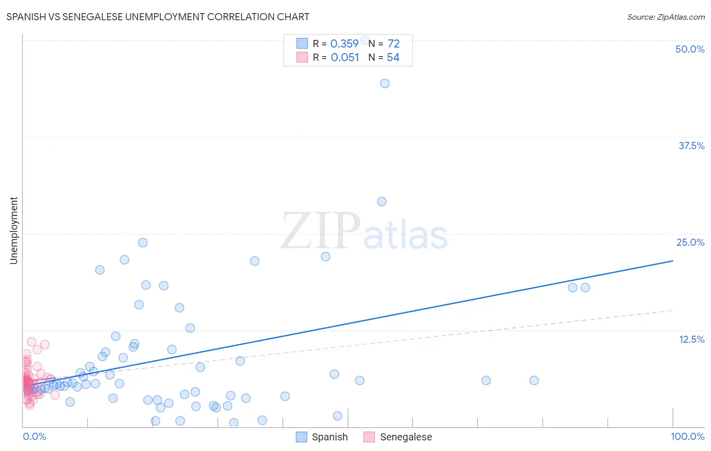 Spanish vs Senegalese Unemployment