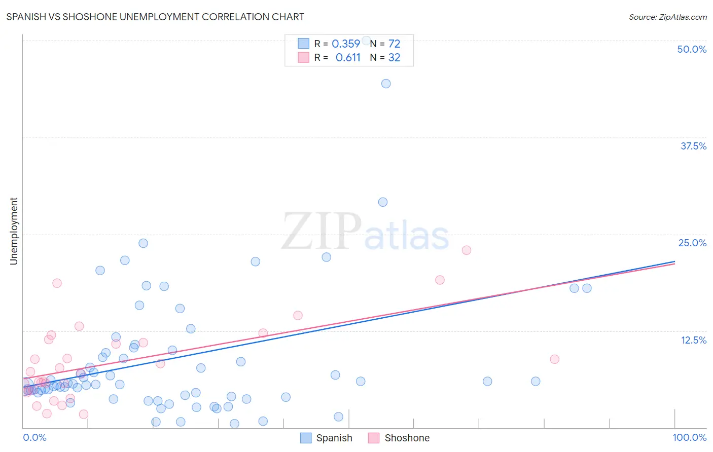 Spanish vs Shoshone Unemployment
