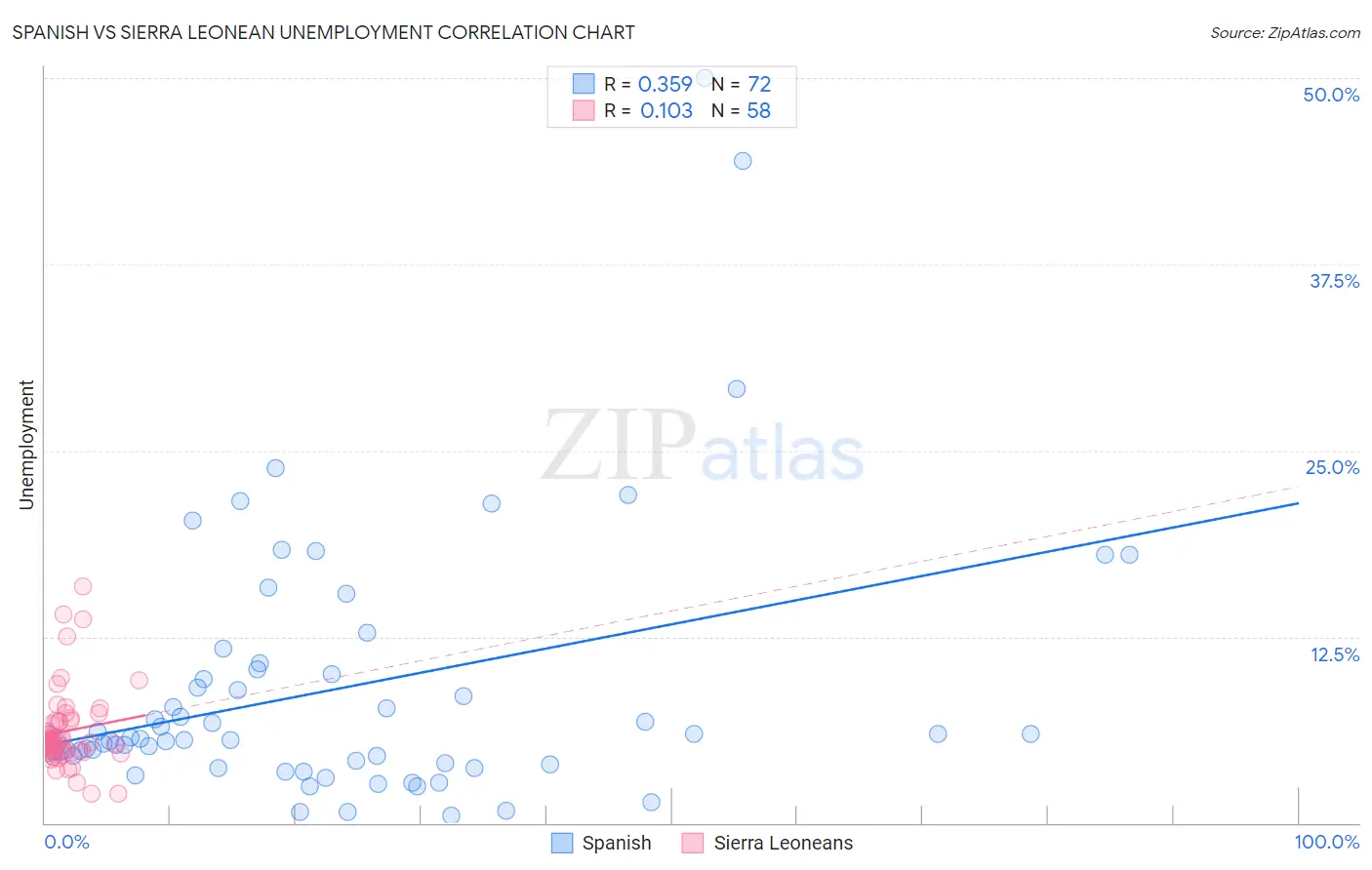 Spanish vs Sierra Leonean Unemployment