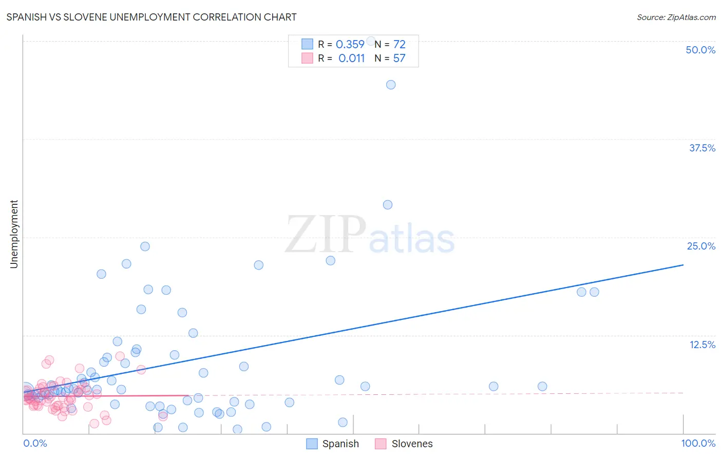 Spanish vs Slovene Unemployment