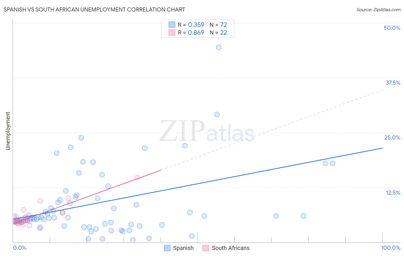 Spanish vs South African Unemployment