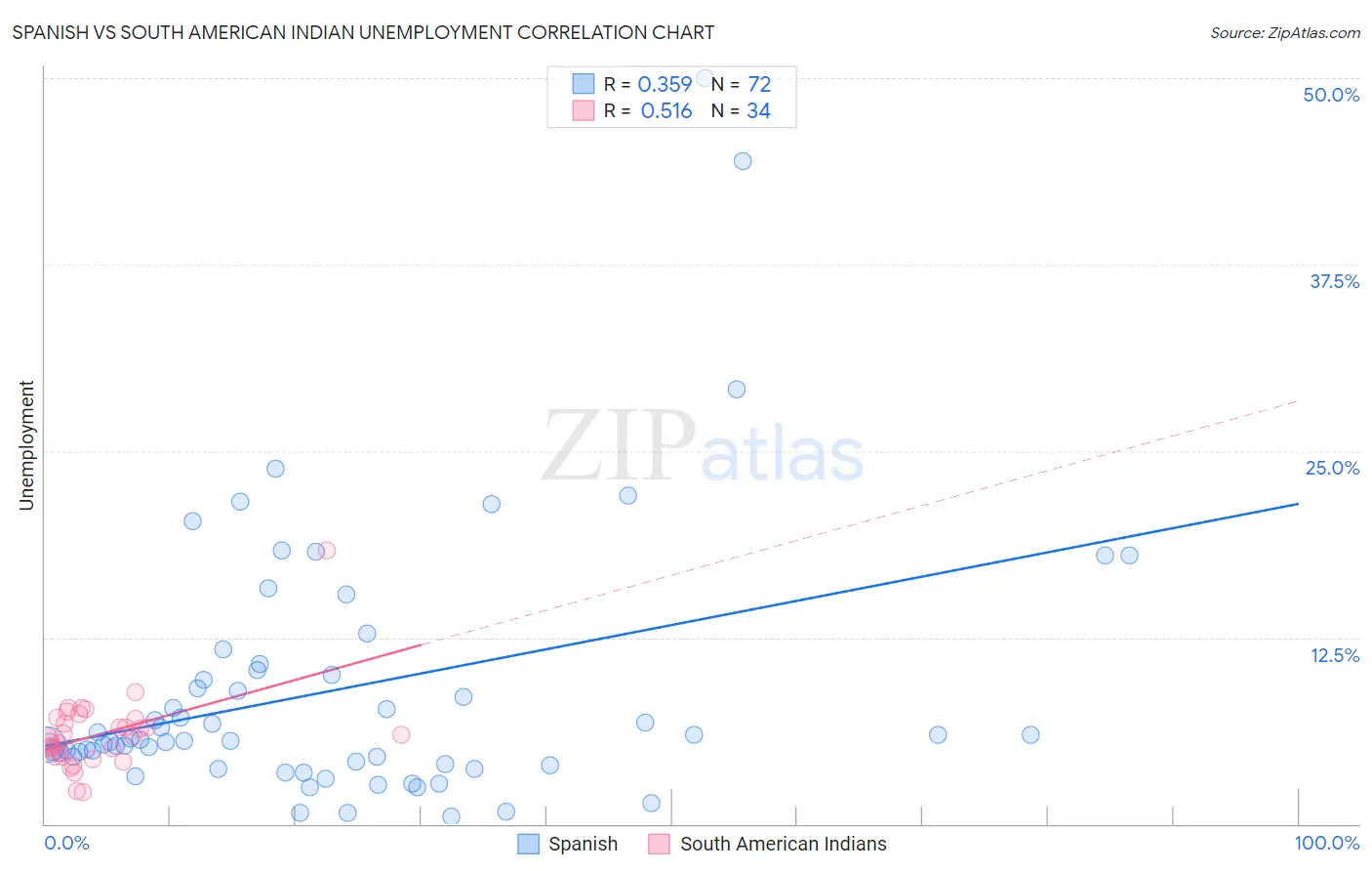 Spanish vs South American Indian Unemployment