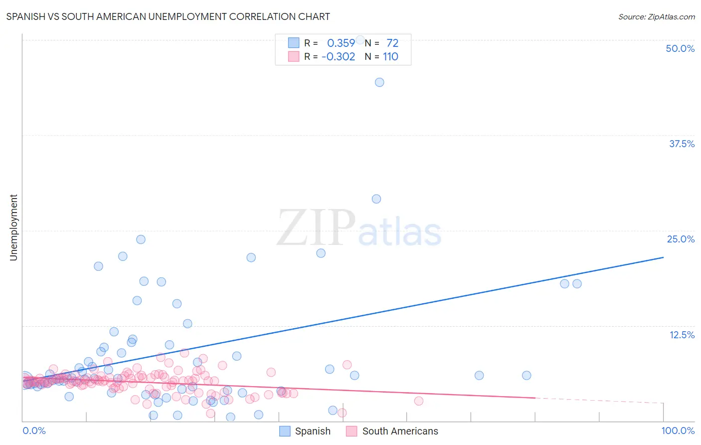 Spanish vs South American Unemployment