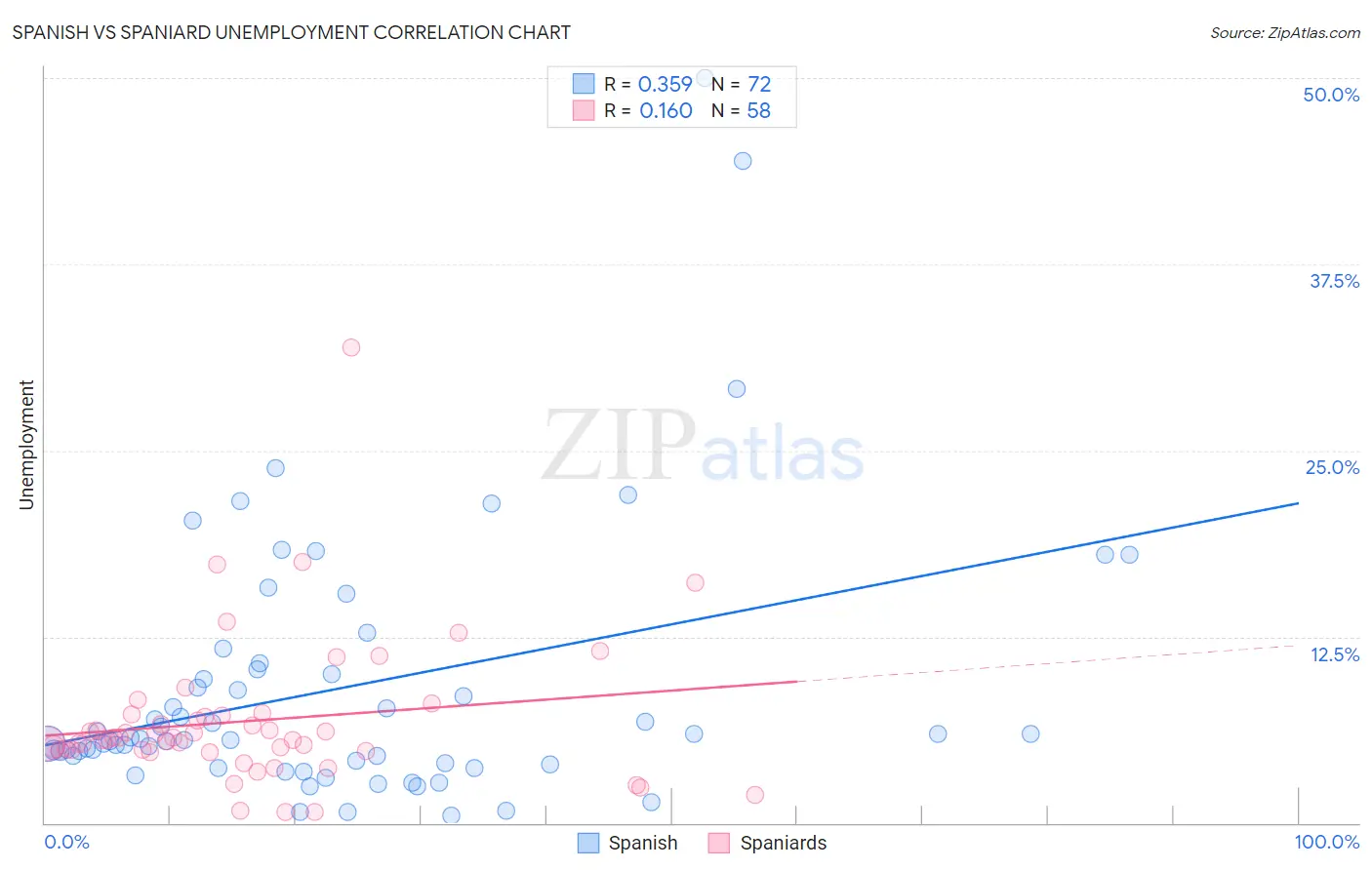 Spanish vs Spaniard Unemployment