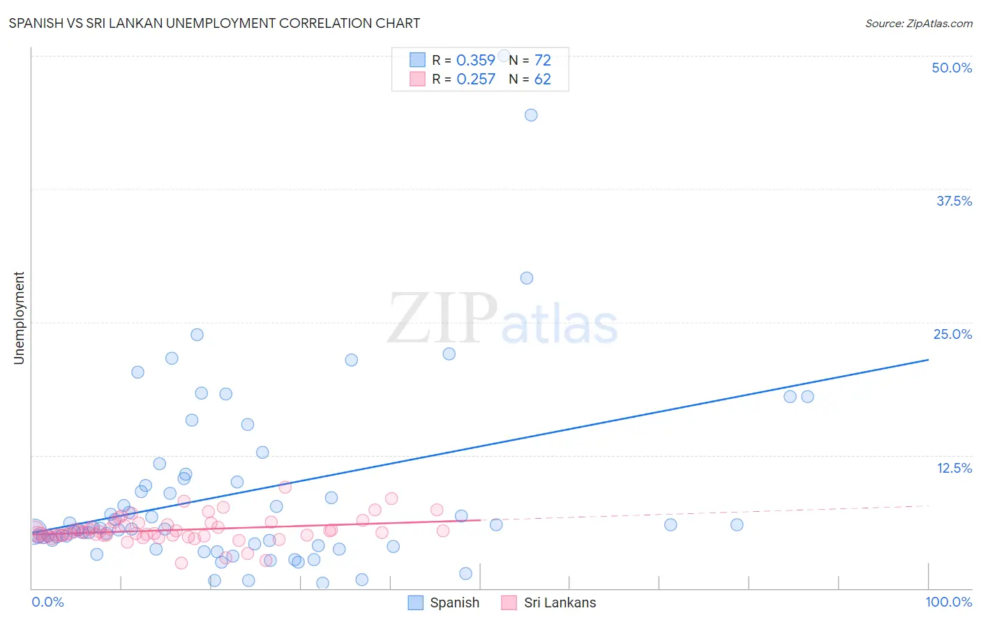 Spanish vs Sri Lankan Unemployment