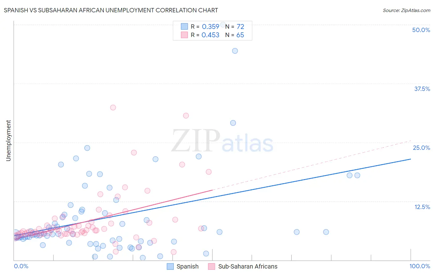 Spanish vs Subsaharan African Unemployment