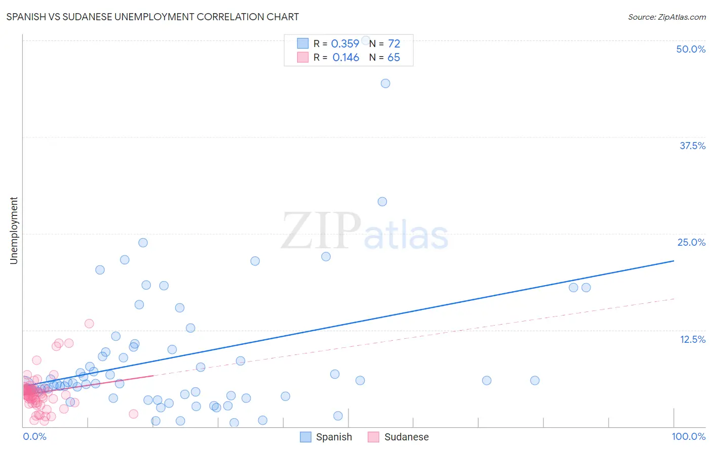 Spanish vs Sudanese Unemployment