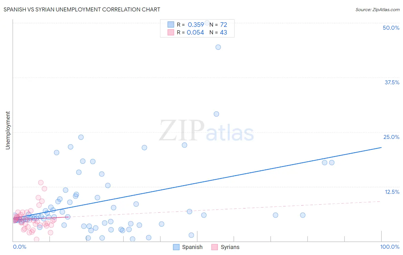 Spanish vs Syrian Unemployment