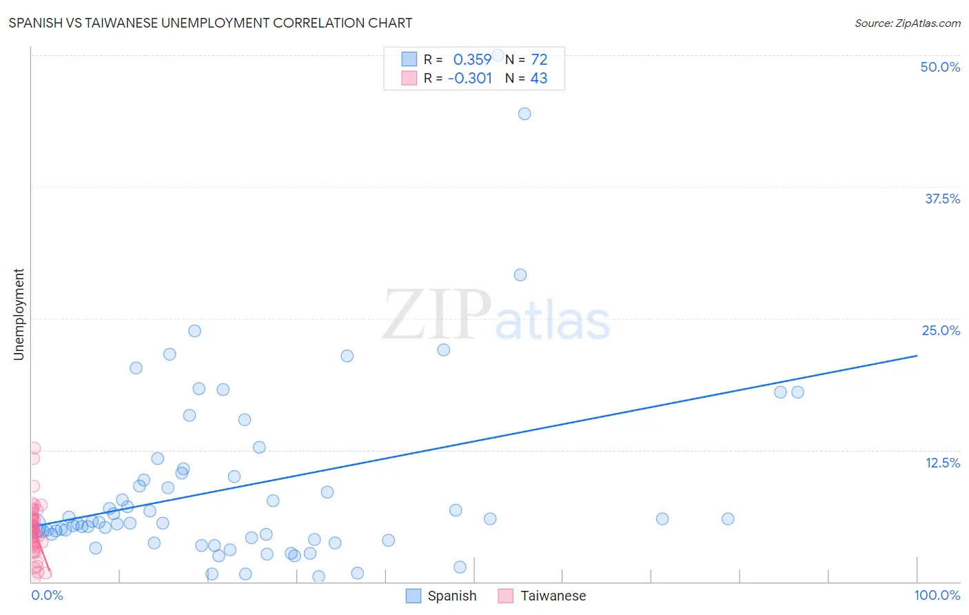 Spanish vs Taiwanese Unemployment