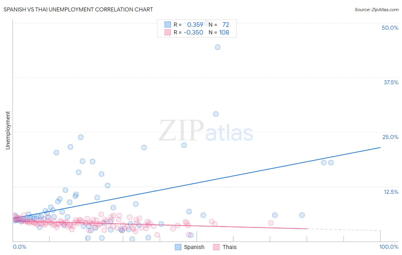 Spanish vs Thai Unemployment