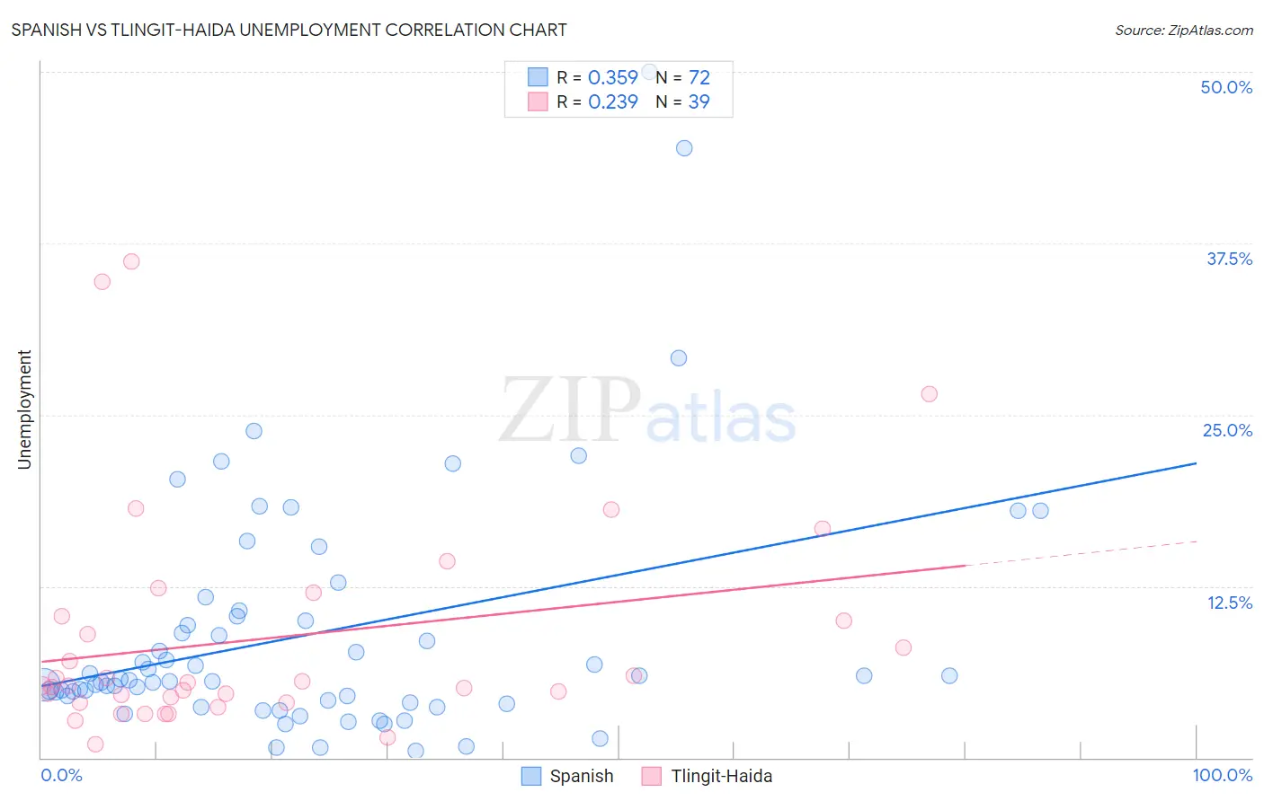 Spanish vs Tlingit-Haida Unemployment