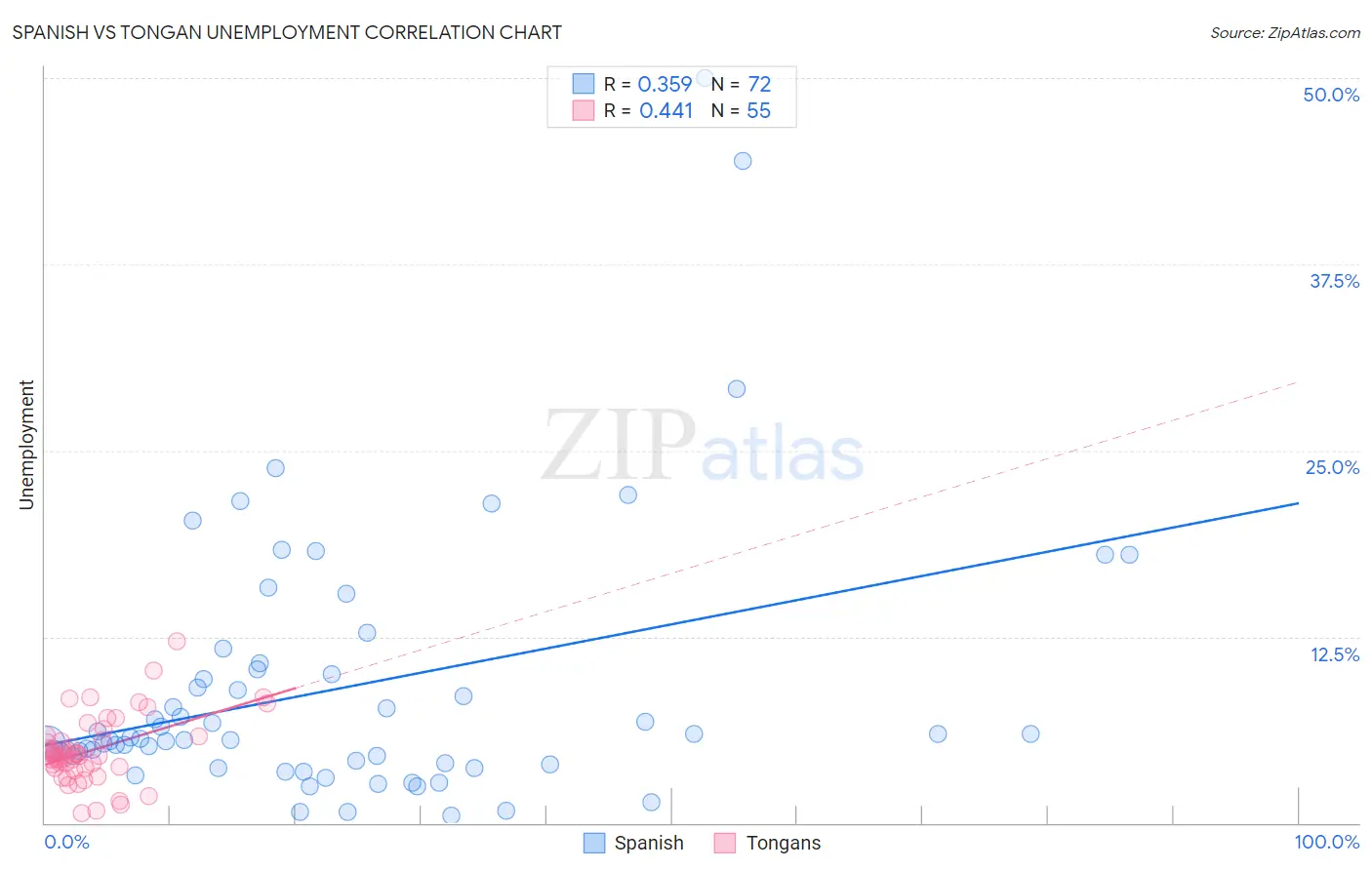 Spanish vs Tongan Unemployment