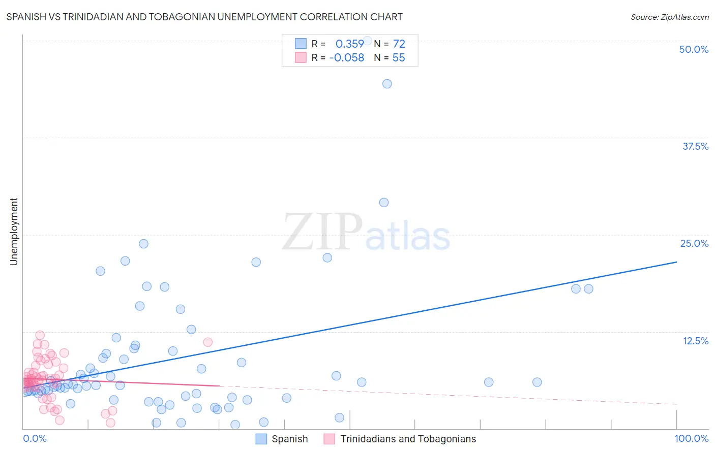 Spanish vs Trinidadian and Tobagonian Unemployment