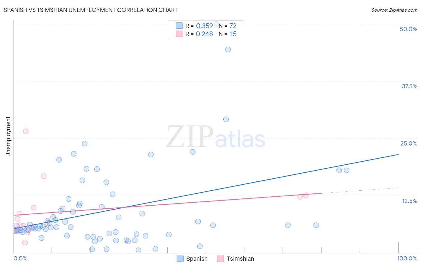 Spanish vs Tsimshian Unemployment