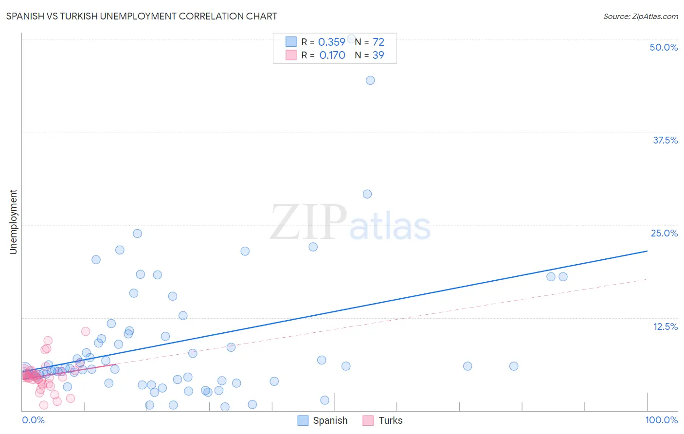 Spanish vs Turkish Unemployment
