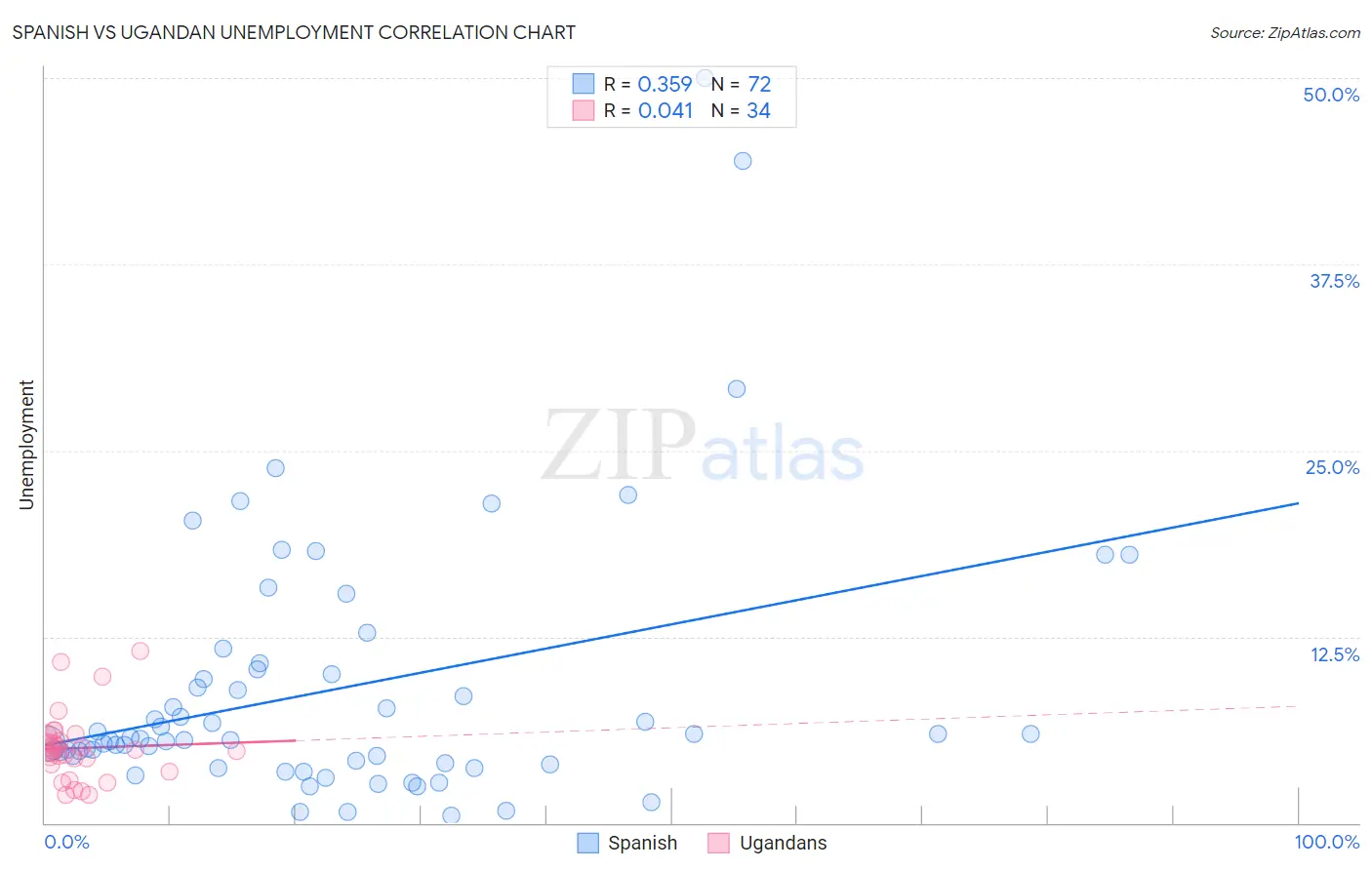 Spanish vs Ugandan Unemployment