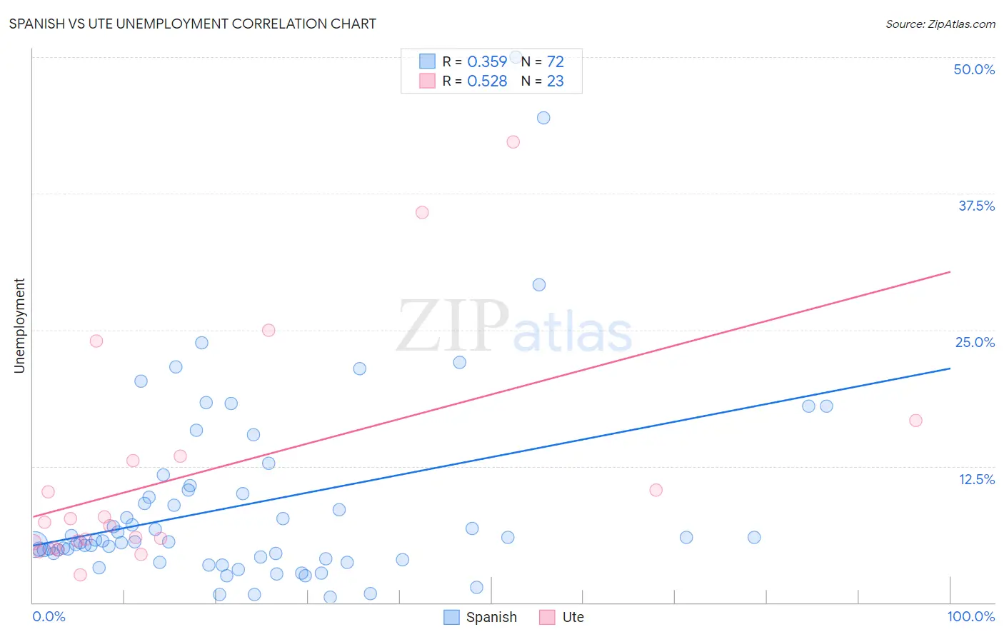 Spanish vs Ute Unemployment