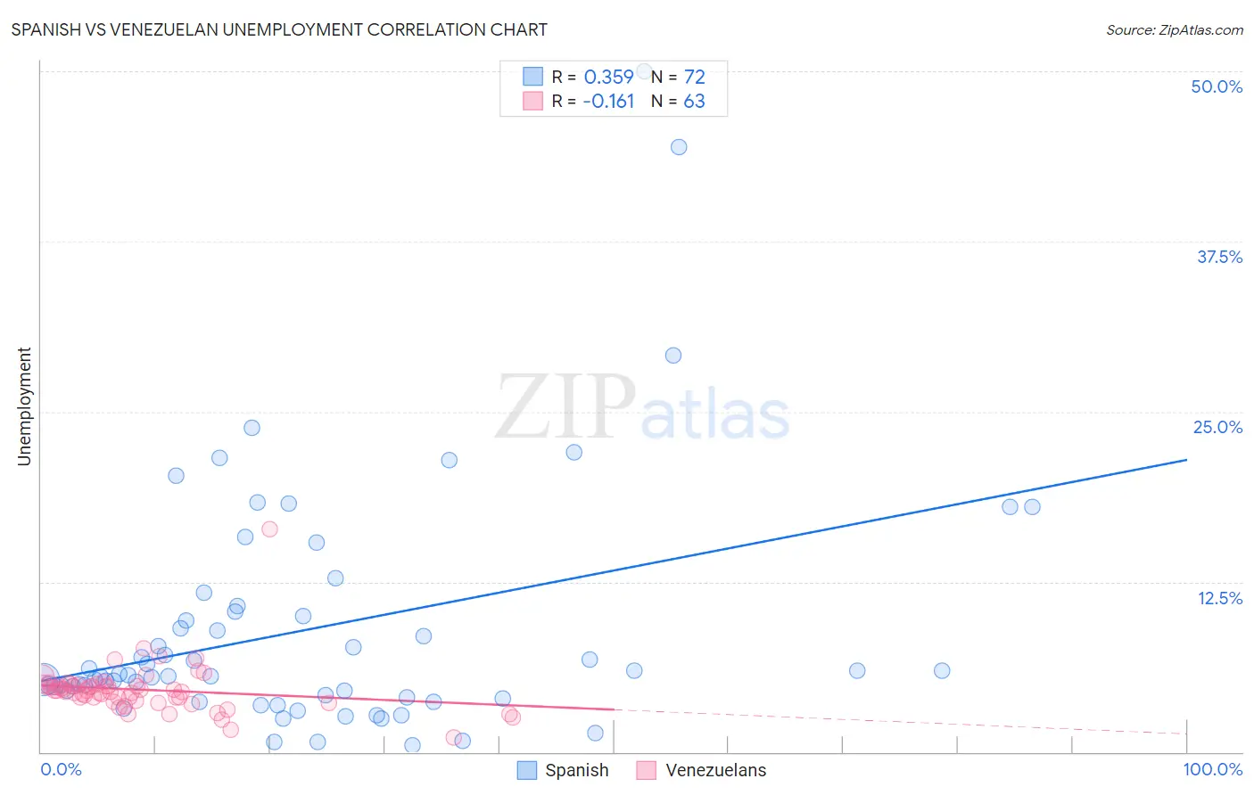 Spanish vs Venezuelan Unemployment