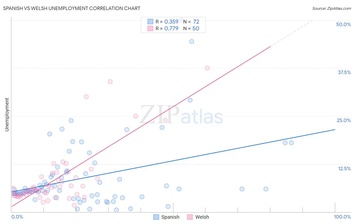 Spanish vs Welsh Unemployment