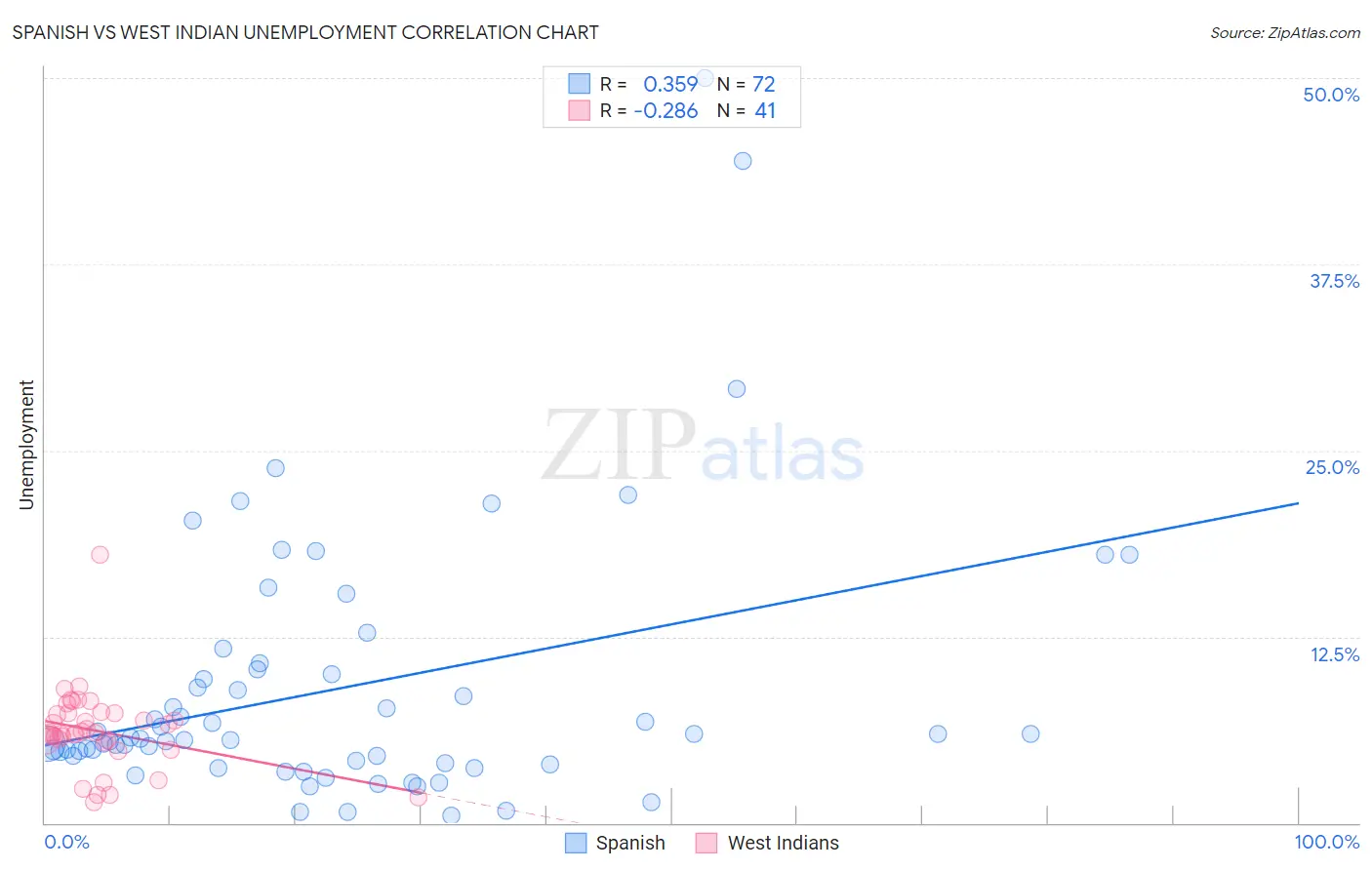 Spanish vs West Indian Unemployment