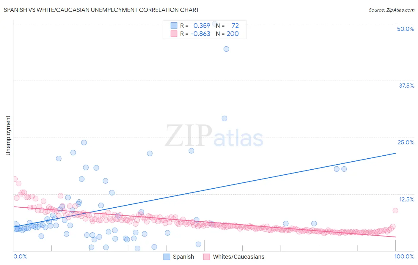 Spanish vs White/Caucasian Unemployment