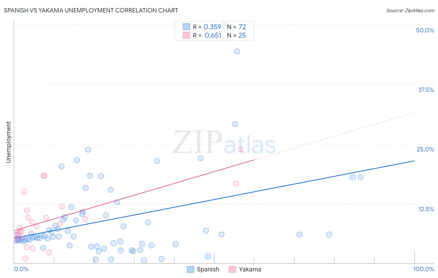 Spanish vs Yakama Unemployment