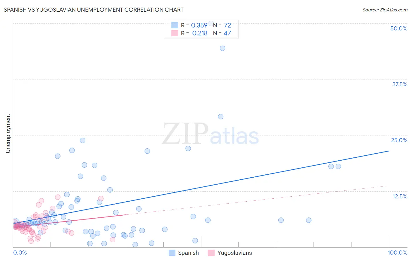 Spanish vs Yugoslavian Unemployment