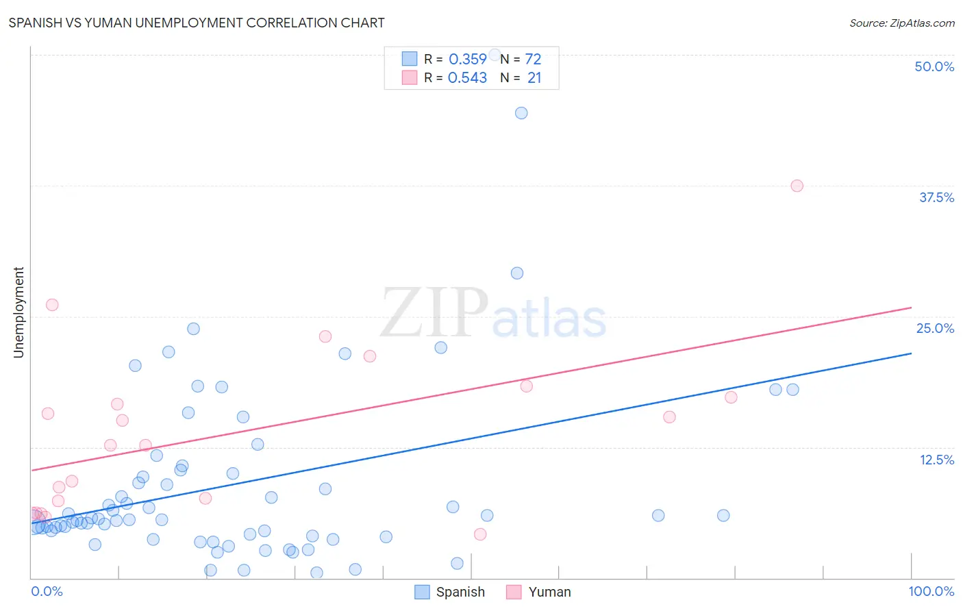 Spanish vs Yuman Unemployment